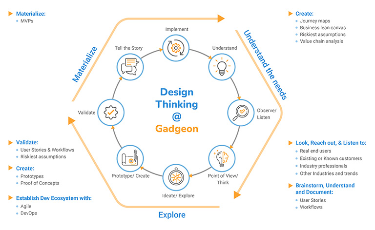 Design thinking at Gadgeon