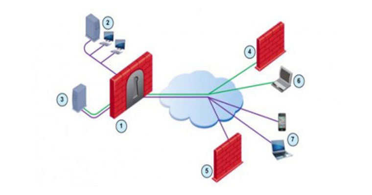 Router Gateway Firewall Testing